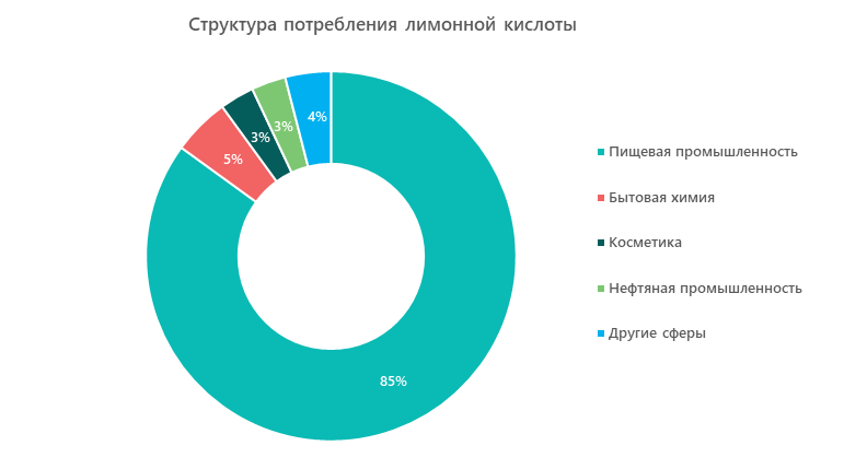 Структура потребления лимонной кислоты