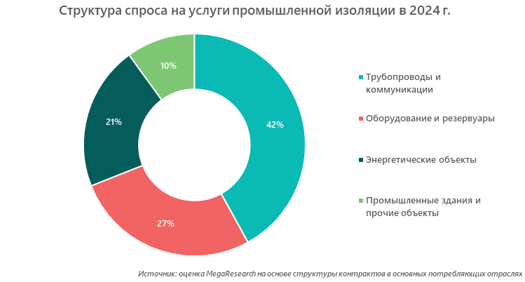 Структура спроса на услуги промышленной изоляции в 2024 г.