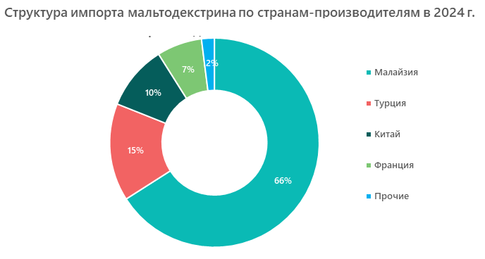 Структура импорта мальтодекстрина по странам-производителям в 2024 г.