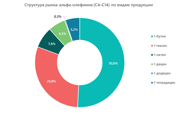 Структура рынка альфа-олефинов (C4–C14) по видам продукции