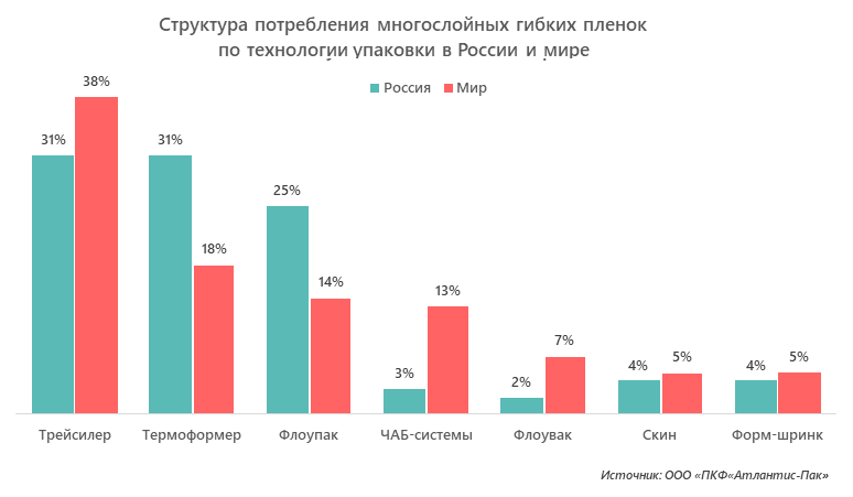 Структура потребления многослойных гибких пленок в мире по технологии упаковки в России и мире