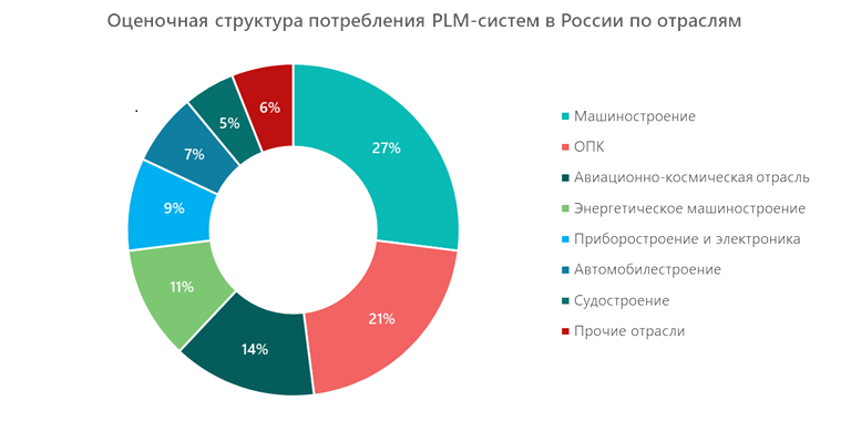 Оценочная структура потребления PLM-систем в России по отраслям
