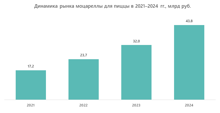 Объем и динамика рынка моцареллы для пиццы в 2021–2024 гг., млрд руб.