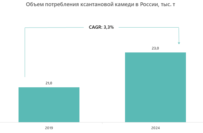 Объем потребления ксантановой камеди в России, тыс. т