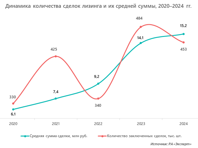 Динамика количества сделок лизинга и их средней суммы, 2020–2024 гг.