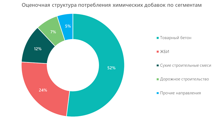 Структура потребления химических добавок по сегментам