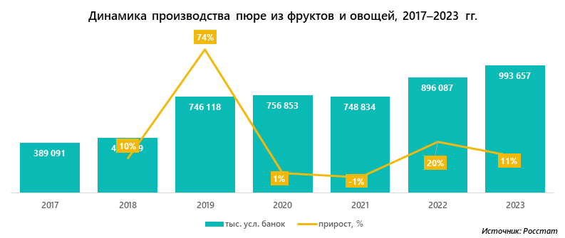 Динамика производства пюре из фруктов и овощей, 2017&ndash;2023 гг.
