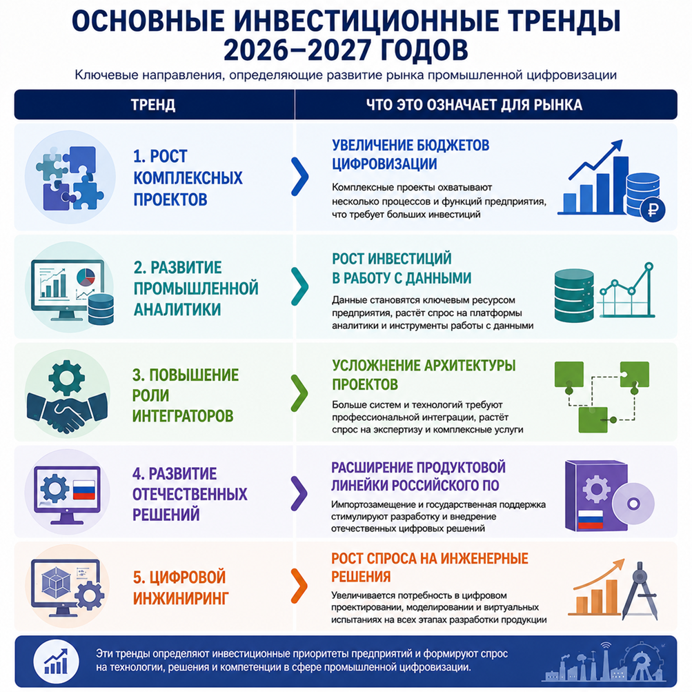 Основные инвестиционные тренды 2026–2027 годов