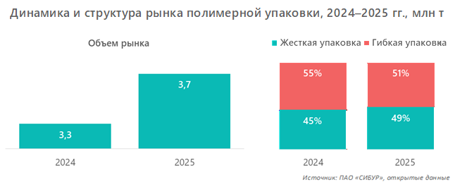 Динамика и структура рынка полимерной упаковки, 2024&ndash;2025 гг., млн т
