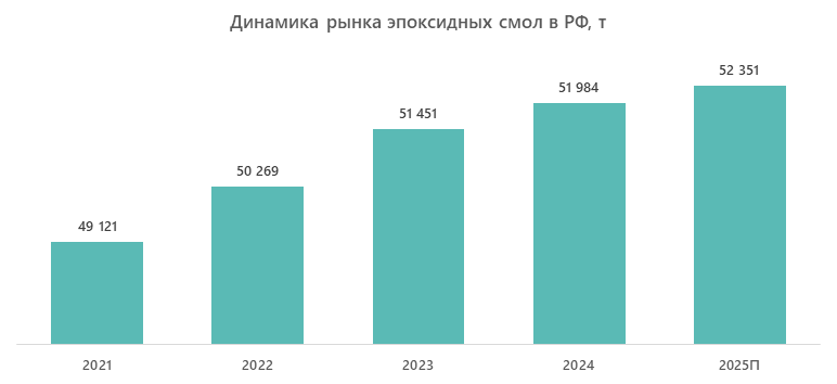 Динамика рынка эпоксидных смол в РФ, т
