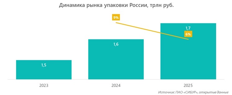 Динамика рынка упаковки России, трлн руб.
