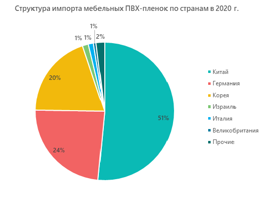 Структура импорта мебельных ПВХ-пленок по странам в 2020 г.