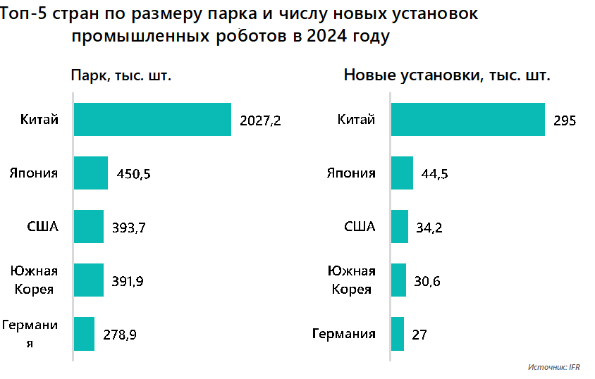 Топ-5 стран по размеру парка и числу новых установок промышленных роботов в 2024 году