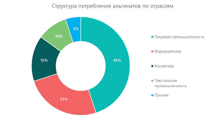 Структура потребления альгинатов по отраслям