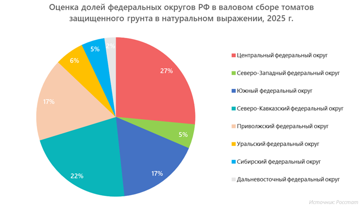 Оценка долей федеральных округов РФ в валовом сборе томатов защищенного грунта в натуральном выражении, 2025 г.