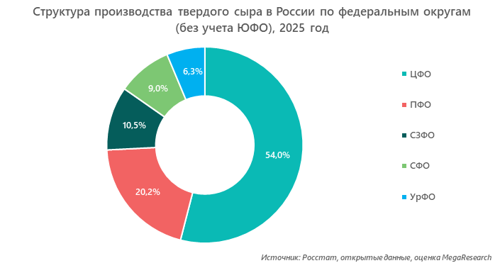 Структура производства твердого сыра в России по федеральным округам (без учета ЮФО), 2025 год 