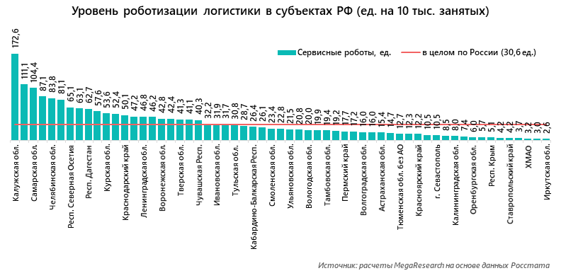 Уровень роботизации логистики в субъектах РФ (ед. на 10 тыс. занятых)