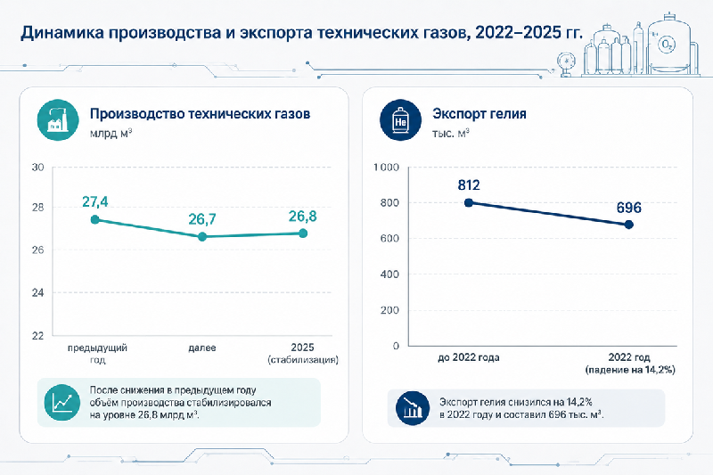 Динамика производства и экспорта технических газов в России, 2022&ndash;2025 гг.
