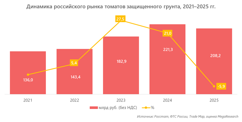 Динамика российского рынка томатов защищенного грунта, 2021&ndash;2025 гг.