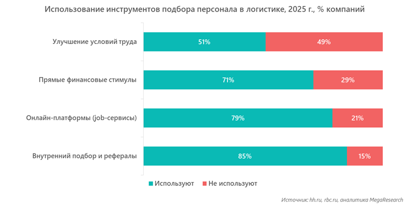Использование инструментов подбора персонала в логистике, 2025 г., % компаний