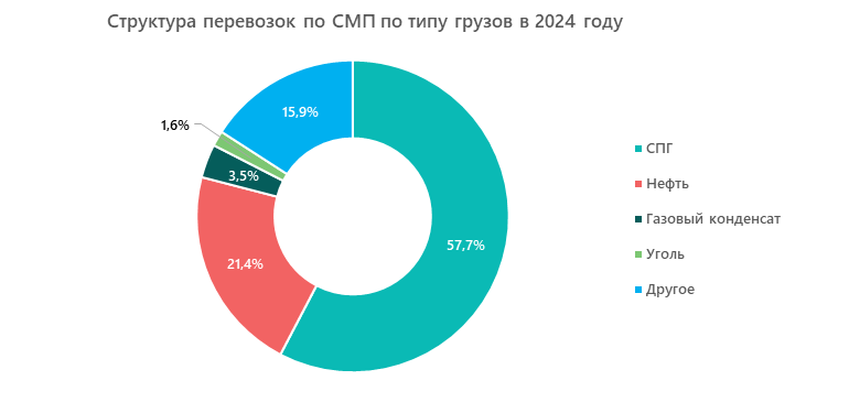 Структура перевозок по СМП по типу грузов в 2024 году