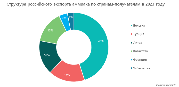 Структура российского экспорта аммиака по странам-получателям в 2023 году