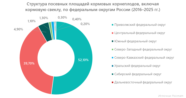 Структура посевных площадей кормовых корнеплодов, включая кормовую свеклу, по федеральным округам России (2016&ndash;2025 гг.)