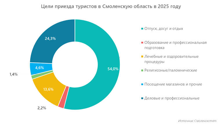Цели приезда туристов в Смоленскую область в 2025 году