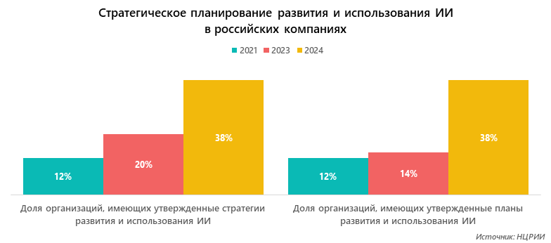 Стратегическое планирование развития и использования ИИ в российских компаниях 