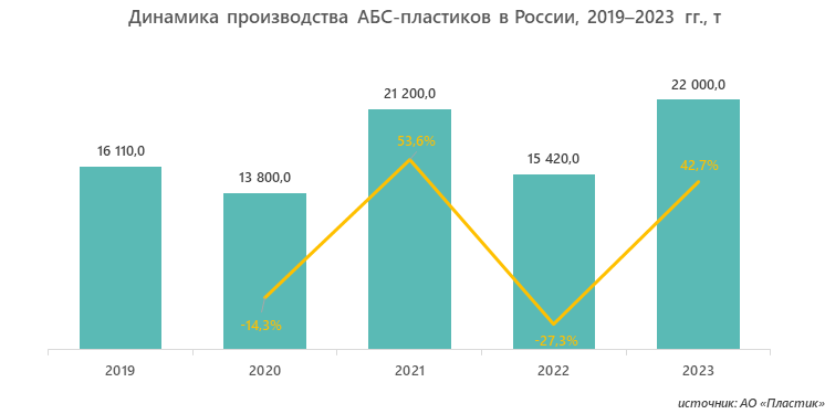 Динамика производства АБС-пластиков в России, 2019&ndash;2023 гг., т