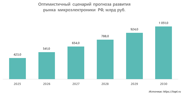 Оптимистичный сценарий прогноза развития рынка микроэлектроники РФ, млрд руб.