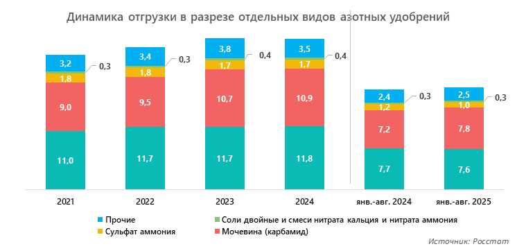 Динамика отгрузки в разрезе отдельных видов азотных удобрений