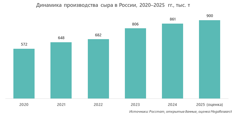 Динамика производства сыра в России, 2020&ndash;2025 гг., тыс. т