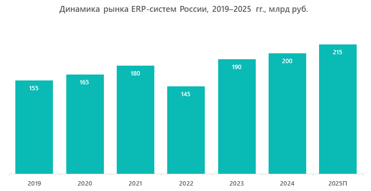 Динамика рынка ERP-систем России, 2019&ndash;2025 гг., млрд руб.