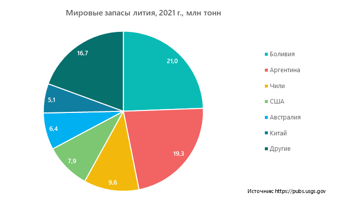 Мировые запасы лития, 2021 г., млн тонн
