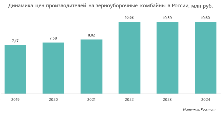 Динамика цен производителей на зерноуборочные комбайны в России, млн руб.