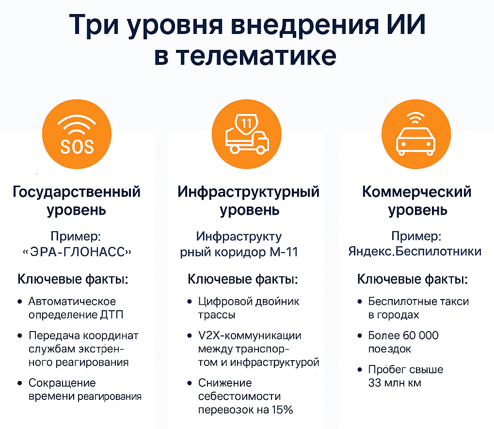 Три уровня внедрения искусственного интеллекта в телематику