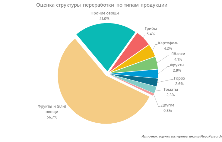 Оценка структуры переработки по типам продукции