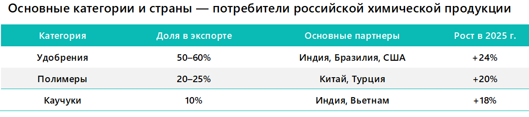 Основные категории и страны &mdash; потребители российской химической продукции