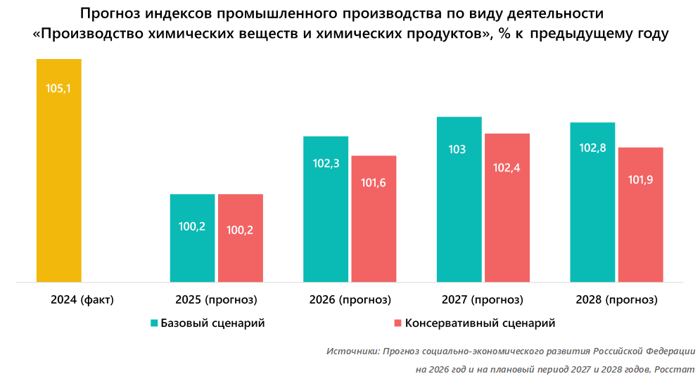 Прогноз индексов промышленного производства по виду деятельности &laquo;Производство химических веществ и химических продуктов&raquo;, % к предыдущему году