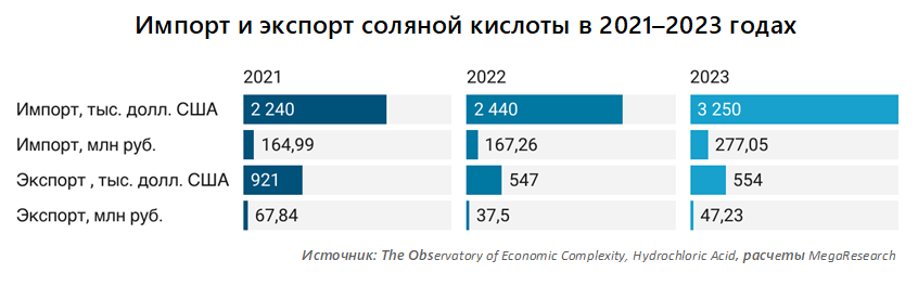 Импорт и экспорт соляной кислоты в 2021&ndash;2023 годах