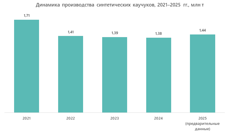 Динамика производства синтетических каучуков, 2021&ndash;2025 гг., млн т
