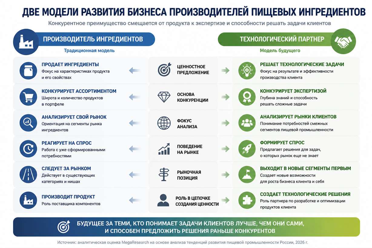 Две модели развития бизнеса производителей пищевых ингредиентов