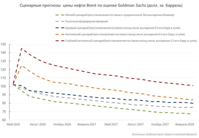 Сценарные прогнозы цены нефти Brent по оценке Goldman Sachs (долл. за баррель)