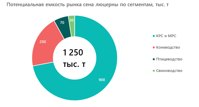 Потенциальная емкость рынка сена люцерны по сегментам, тыс. т