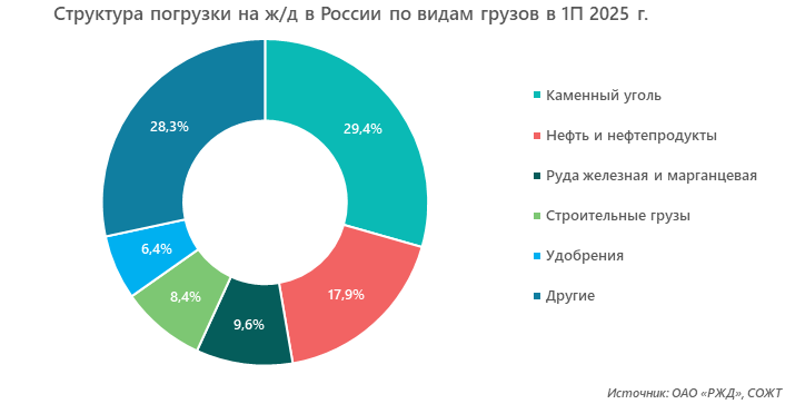 Структура погрузки на ж/д в России по видам грузов в 1П 2025 г.