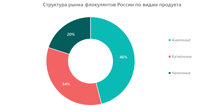 Структура рынка флокулянтов России по видам продукта