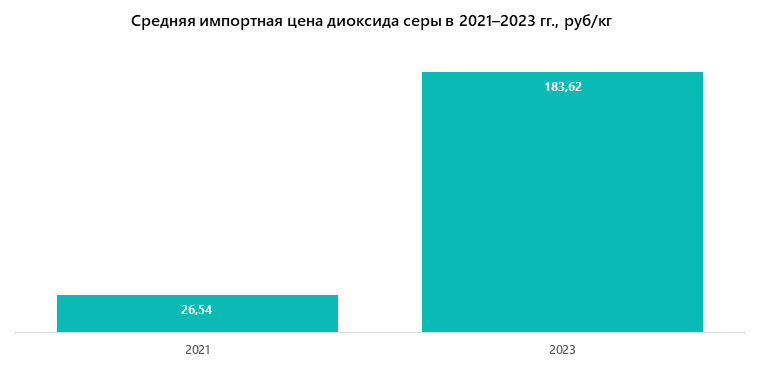 Средняя импортная цена диоксида серы в 2021–2023 гг., руб/кг