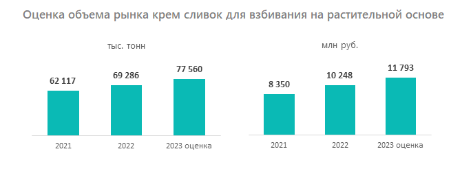 Оценка объема рынка крем сливок для взбивания на растительной основе