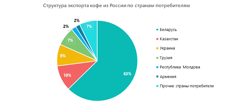Структура экспорта кофе из России по странам-потребителям